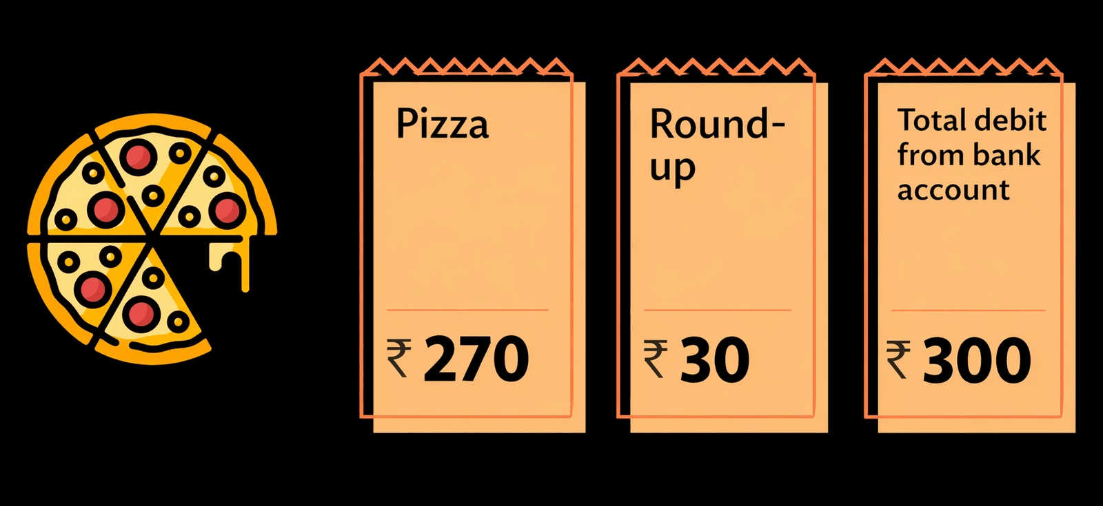 Zeffo round-up illustration: a ₹270 pizza purchase rounds up by ₹30, debiting ₹300 from the bank account and investing the spare change.